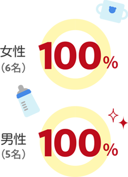 女性(6名):100% 男性(5名):100%