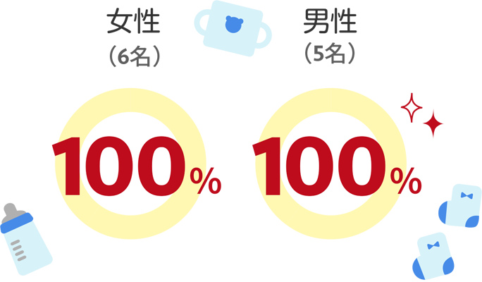 女性(5名):100% 男性(2名):100%