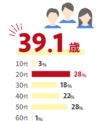 38.9歳