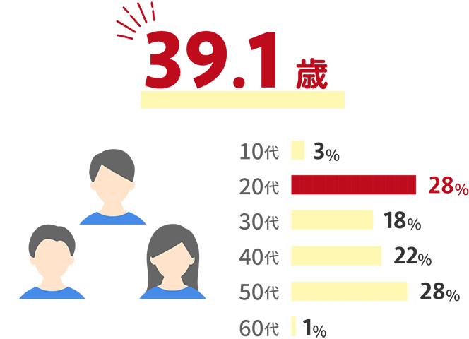 38.9歳