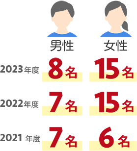 2022年男性:8名 女性15名 2021年男性:7名 女性15名 2021年男性:7名 女性6名