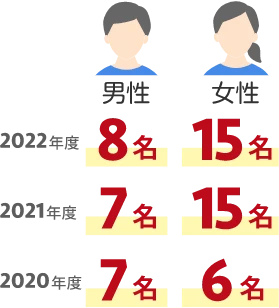 2022年男性:8名 女性15名 2021年男性:7名 女性15名 2021年男性:7名 女性6名