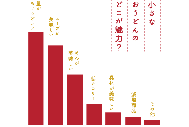 小さなおうどんのどこが魅力?
