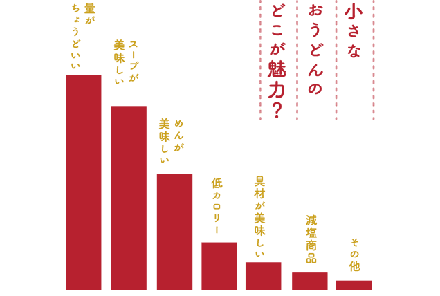 小さなおうどんのどこが魅力？